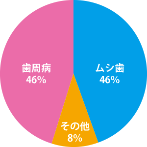 歯を失う原因は?