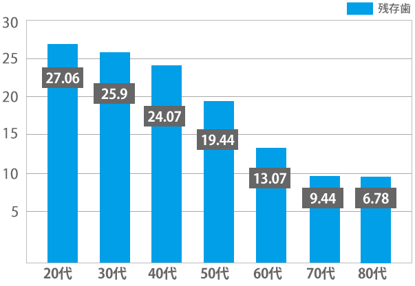 日本の歯の残存数(年代別平均)