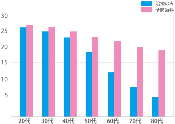 予防歯科VS治療のみの平均残歯数