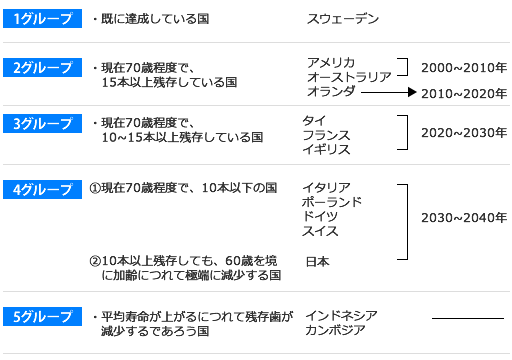 歯の残存数 日本VS欧米